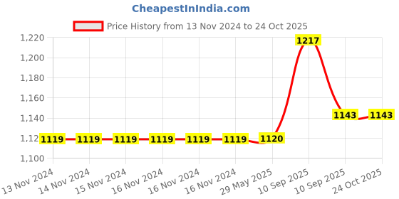 firstcry.com Zest 4 Toyz Playhouse Tent Unicorn Theme - Pink zest 4 toyz Price History Graph from 13 Nov 2024 to 23 Oct 2025