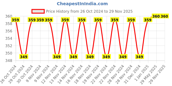 firstcry.com Zest 4 Toyz Pretend Play Make Up Set Pink - 21 Pieces zest 4 toyz Price History Graph from 26 Oct 2024 to 29 Nov 2025