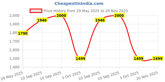 firstcry.com Zest 4 Toyz Rock Crawler High Speed Monster Racing Car - (Colors may Vary) zest 4 toyz Price History Graph from 29 May 2025 to 20 Nov 2025