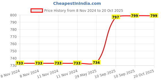 firstcry.com zest 4 toyz Zest for Toys Play Tent Battle Ground Heroes Theme - Multicolour zest 4 toyz Price History Graph from 8 Nov 2024 to 20 Oct 2025
