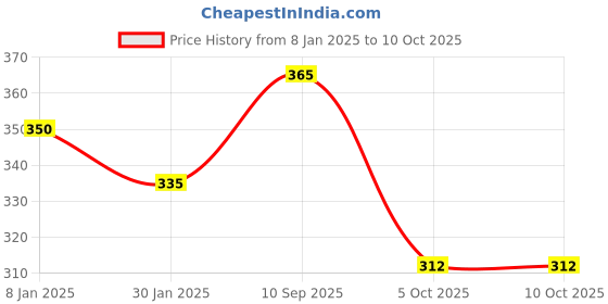 firstcry.com zikku AHC Baby and Kids Cooling Gel Patch For Fever Colour Changing Patch - 4 Patch zikku Price History Graph from 8 Jan 2025 to 10 Oct 2025