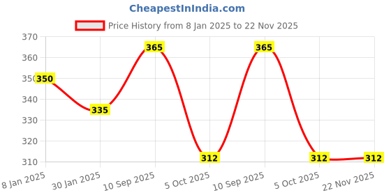 firstcry.com zikku AHC Baby Cough Relief Patch - 6 Patch zikku Price History Graph from 8 Jan 2025 to 22 Nov 2025
