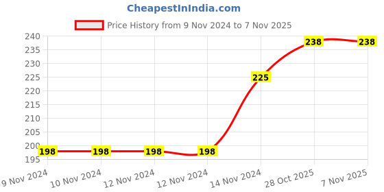 firstcry.com zikku AHC Baby Summer Cap Bandana in Polka Dots Design - Purple zikku Price History Graph from 9 Nov 2024 to 7 Nov 2025