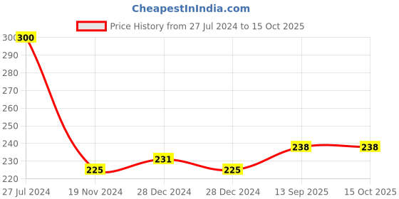 firstcry.com zikku AHC Baby Summer Cap Bandana in Polka Dots Design - White zikku Price History Graph from 27 Jul 2024 to 15 Oct 2025