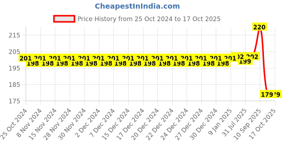 firstcry.com zikku AHC Baby Ultra Soft Nano Bristles Toothbrush With Tongue Cleaner - Black zikku Price History Graph from 25 Oct 2024 to 16 Oct 2025