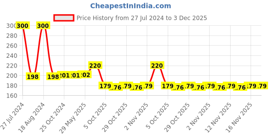firstcry.com zikku AHC Baby Ultra Soft Nano Bristles Toothbrush With Tongue Cleaner - Light Green zikku Price History Graph from 27 Jul 2024 to 3 Dec 2025