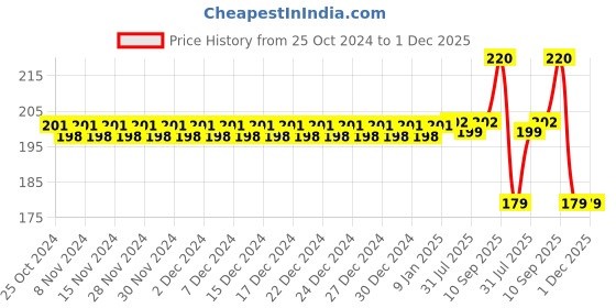 firstcry.com zikku AHC Baby Ultra Soft Nano Bristles Toothbrush With Tongue Cleaner - Pink zikku Price History Graph from 25 Oct 2024 to 1 Dec 2025
