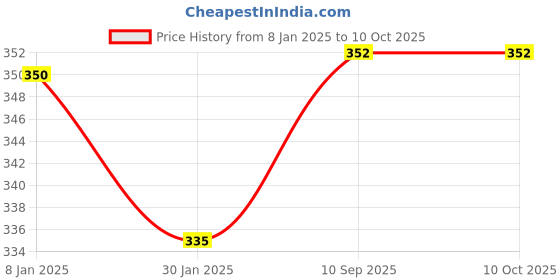 firstcry.com zikku AHC Babys Washable Cotton Nappie Pack of 6 - Multicolor zikku Price History Graph from 8 Jan 2025 to 9 Oct 2025