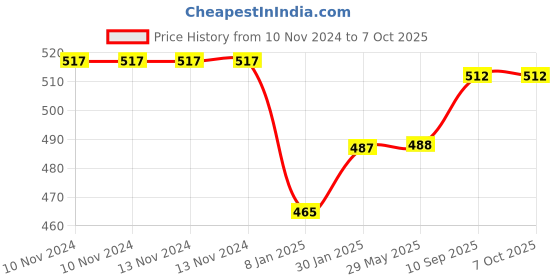 firstcry.com zikku AHC Babys Washable Cotton Nappies Pack of 12 - Multicolor zikku Price History Graph from 10 Nov 2024 to 4 Oct 2025
