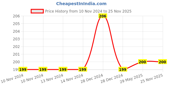 firstcry.com zikku AHC Colorful 100% Cotton Ankle-Length Kids Socks (6-9 Years) - Comfortable & Durable (Navy) zikku Price History Graph from 10 Nov 2024 to 23 Nov 2025