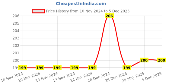 firstcry.com zikku AHC Colorful 100% Cotton Ankle-Length Kids Socks (6-9 Years) - Comfortable & Durable (Yellow) zikku Price History Graph from 10 Nov 2024 to 5 Dec 2025