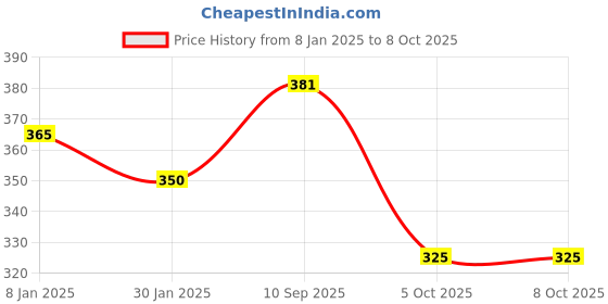 firstcry.com zikku AHC Disposable Infant Soft Tongue Cleaner 15 swabs - White zikku Price History Graph from 8 Jan 2025 to 8 Oct 2025