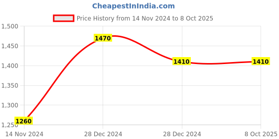 firstcry.com zikku AHC Full Length Socks Solid  8 Pairs Combo Set - Multicolour zikku Price History Graph from 14 Nov 2024 to 7 Oct 2025