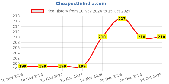 firstcry.com zikku AHC Full Length Socks Solid  - Orange zikku Price History Graph from 10 Nov 2024 to 15 Oct 2025