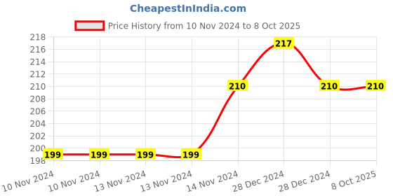 firstcry.com zikku AHC Full Length Socks Solid  - White zikku Price History Graph from 10 Nov 2024 to 8 Oct 2025