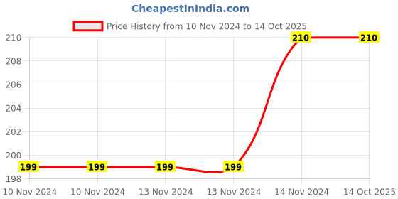 firstcry.com zikku AHC Full Length Socks Solid  - Yellow zikku Price History Graph from 10 Nov 2024 to 13 Oct 2025