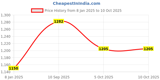 firstcry.com zikku AHC Glow in The Dark Blanket for Kids Star Design - Grey zikku Price History Graph from 8 Jan 2025 to 9 Oct 2025