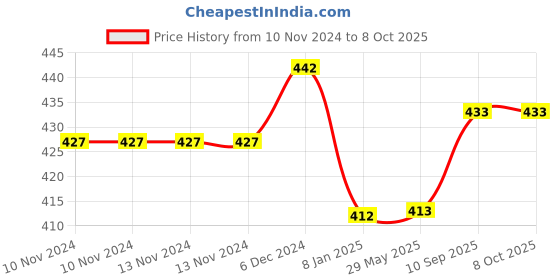 firstcry.com zikku AHC Head Shaping Mustard Seed Rai Pillow With Bamboo Cover - Multi zikku Price History Graph from 10 Nov 2024 to 8 Oct 2025