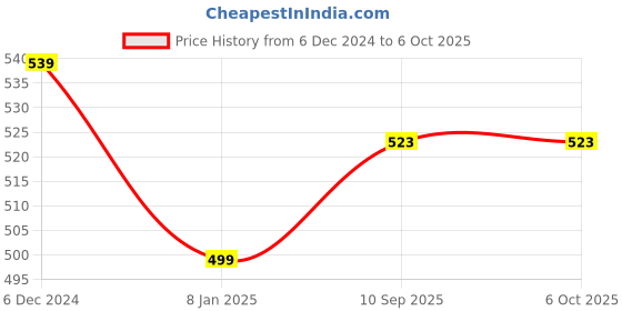firstcry.com zikku Ahc Magic Nappy Changes Its Colour When Baby Pee Ultra Soft Pack Of 5 Duck Design - Multi zikku Price History Graph from 6 Dec 2024 to 5 Oct 2025
