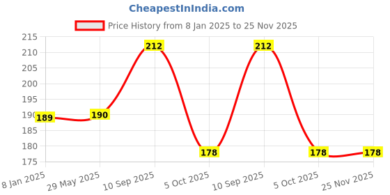 firstcry.com zikku AHC Washable Maternity Nursing Breast Pads 2 Pads - Pale Pink zikku Price History Graph from 8 Jan 2025 to 24 Nov 2025