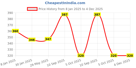 firstcry.com zikku AHC Washable Maternity Nursing Breast Pads With Laundry Bag 6 Pads - Pale Pink zikku Price History Graph from 8 Jan 2025 to 4 Dec 2025