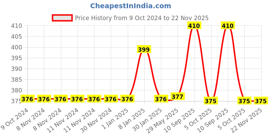 firstcry.com ZIKKU Baby Food Grinding and Feeding Bowl Set - Portable Masher & Serving Bowl for Baby - Yellow zikku Price History Graph from 9 Oct 2024 to 22 Nov 2025