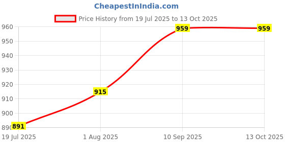 firstcry.com Zikku Baby Muslin Cotton Multipurpose Everyday Gaddi Mattress for Holding Sleeping Playing Diaper Changing Cutie Print ( Pack of 2) zikku Price History Graph from 19 Jul 2025 to 13 Oct 2025