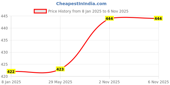 firstcry.com ZIKKU Baby Sleeping Sack, 100% Cotton, Wearable Blanket for Newborns and Toddlers, Lightweight, Breathable, Double Zipper - Kitty -6-12 Months zikku Price History Graph from 8 Jan 2025 to 6 Nov 2025