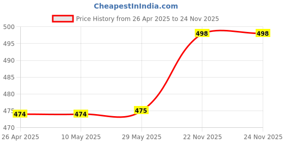 firstcry.com ZIKKU Baby Sleeping Sack, 100% Cotton, Wearable Blanket for Newborns and Toddlers, Lightweight, Breathable, Double Zipper- Rabbit Print - 6-12 Months zikku Price History Graph from 26 Apr 2025 to 24 Nov 2025