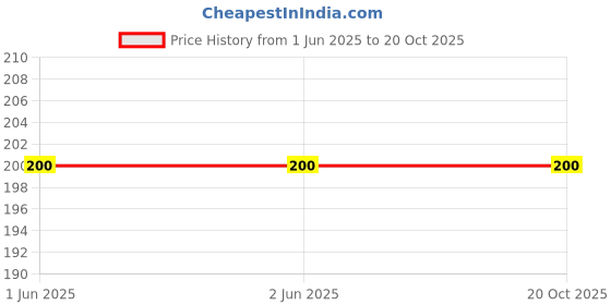 firstcry.com Zikku Cotton Panda Designed Ankle Length Socks - Grey zikku Price History Graph from 1 Jun 2025 to 17 Oct 2025