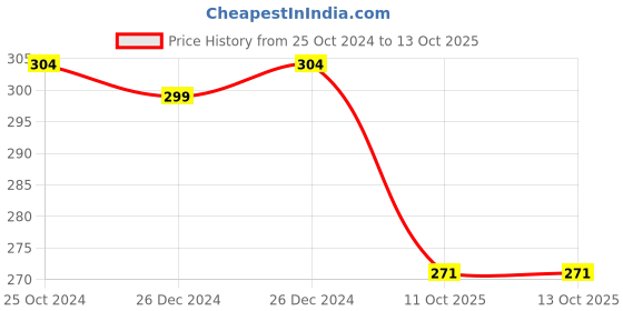 firstcry.com Zikku First Stage Self-Feeding Training Spoons, BPA Free, Gum Friendly 6M+, Led Weaning Silicone Spoons, Set of 2 - Blue zikku Price History Graph from 25 Oct 2024 to 13 Oct 2025