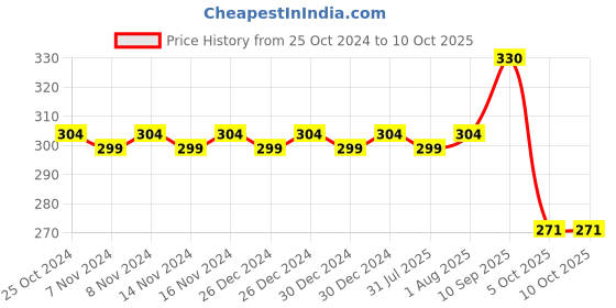 firstcry.com Zikku First Stage Self-Feeding Training Spoons, BPA Free, Gum Friendly 6M+, Led Weaning Silicone Spoons, Set of 2-Grey zikku Price History Graph from 25 Oct 2024 to 10 Oct 2025