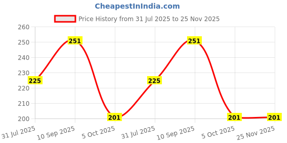firstcry.com ZIKKU Natural Wood Teething Toys for Babies - Bird & Car Shaped Teethers Set of 2 zikku Price History Graph from 31 Jul 2025 to 24 Nov 2025