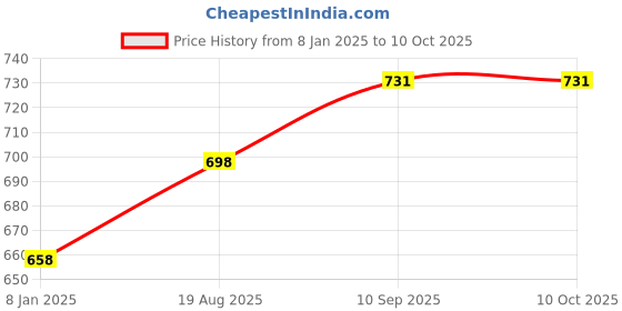 firstcry.com Zikku Round Baby & Kids Double Bed Mosquito Net - Soft White Mesh ( 8 feet ) zikku Price History Graph from 8 Jan 2025 to 9 Oct 2025