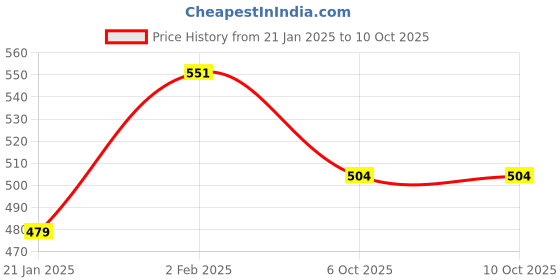 firstcry.com Zion Boys 24 Patch Full Length Track Pants - Grey zion Price History Graph from 21 Jan 2025 to 10 Oct 2025