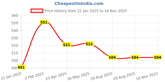 firstcry.com Zion Boys Full Length Solid Track Pants-Black zion Price History Graph from 21 Jan 2025 to 17 Nov 2025