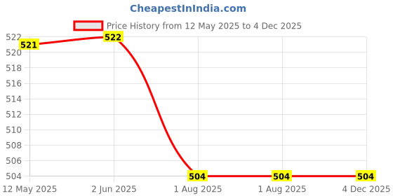 firstcry.com Zion Boys Full Length Solid Track Pants-Black zion Price History Graph from 12 May 2025 to 4 Dec 2025