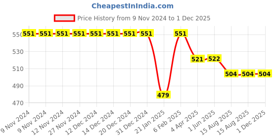 firstcry.com Zion Boys Full Length Solid Track Pants- Green zion Price History Graph from 9 Nov 2024 to 30 Nov 2025