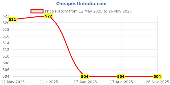 firstcry.com Zion Boys Full Length Solid Track Pants- Green zion Price History Graph from 12 May 2025 to 26 Nov 2025