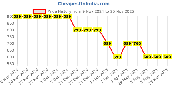 firstcry.com Zion Canvas Solid Cargo Pants - Black zion Price History Graph from 9 Nov 2024 to 25 Nov 2025