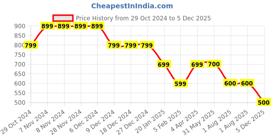 firstcry.com Zion Canvas Solid Cargo Pants - Black zion Price History Graph from 29 Oct 2024 to 5 Dec 2025