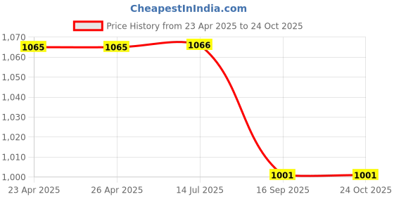 firstcry.com Zion Cotton Denim Mild Washed Joggers - Blue zion Price History Graph from 23 Apr 2025 to 22 Oct 2025