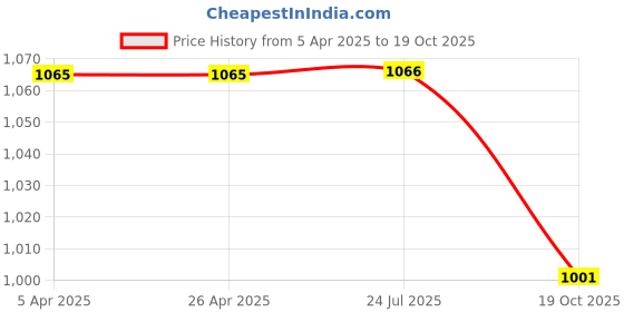 firstcry.com Zion Cotton Denim Mild Washed Joggers - Blue zion Price History Graph from 5 Apr 2025 to 19 Oct 2025