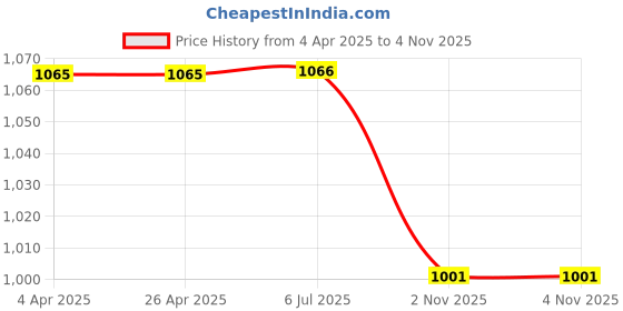 firstcry.com Zion Cotton Denim Mild Washed Joggers - Blue zion Price History Graph from 4 Apr 2025 to 4 Nov 2025