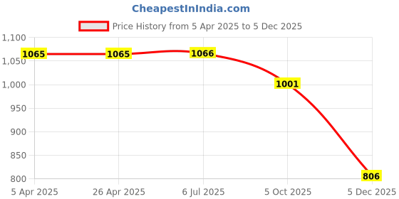 firstcry.com Zion Cotton Denim Mild Washed Joggers - Light Blue zion Price History Graph from 5 Apr 2025 to 5 Dec 2025