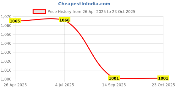 firstcry.com Zion Cotton Denim Mild Washed Joggers - Light Blue zion Price History Graph from 26 Apr 2025 to 23 Oct 2025