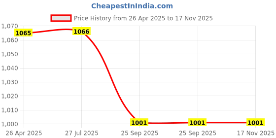 firstcry.com Zion Cotton Denim Mild Washed Joggers - Light Blue zion Price History Graph from 26 Apr 2025 to 17 Nov 2025
