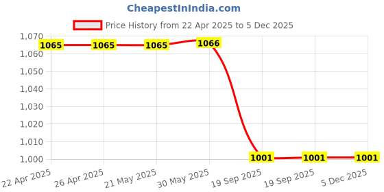 firstcry.com Zion Cotton Denim Mild Washed Joggers - Navy Blue zion Price History Graph from 22 Apr 2025 to 5 Dec 2025