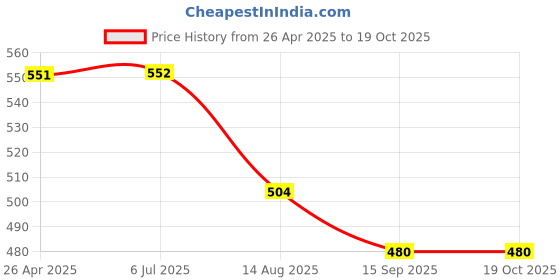 firstcry.com Zion Cotton Half Sleeves Palm Tree Printed Shirt - Off White zion Price History Graph from 26 Apr 2025 to 18 Oct 2025