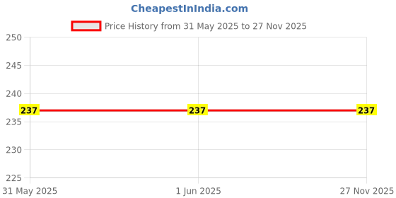 firstcry.com Zion Cotton Half Sleeves Solid Tee - Black zion Price History Graph from 31 May 2025 to 27 Nov 2025